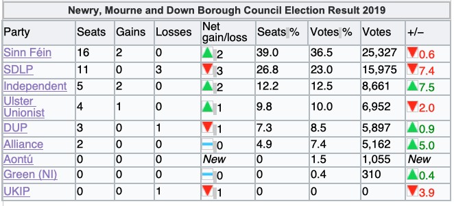 Newry  2014: 3 x Sinn Fein, 2 x SDLP, 1 x Independent -  2019: 3 x Sinn Fein, 2 x SDLP, 1 x Independent - 2014-2019 Change: No change