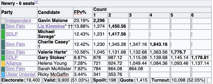 NEWRY (6 seats) Includes wards: Abbey, Ballybot, Damolly, Drumalane, Fathom, and St Patrick’s