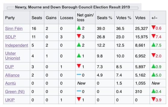 Slieve Gullion Previous Results 2014: 4 x Sinn Fein, 2 x SDLP, 1 x UUP 2019: 5 x Sinn Fein, 1 x SDLP, 1 x UUP 2014-2019 Change: Sinn Fein gain from SDLP