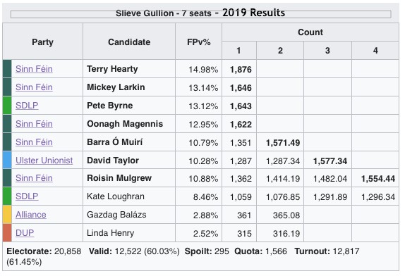 SLIEVE GULLION (7 seats)  Includes wards: Bessbrook, Camlough, Crossmaglen, Forkhill, Mullaghbane, Newtownhamilton, and Whitecross.