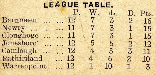 The Newry and District Camogie League table as it stood before the final game of the season in 1940. The last game was played at a boggy pitch in Camlough, ending on a scoreline of Newry 4.00 v Cloughoge 1.01 and Newry (Clanrye) were declared winners of the league.  Newry and Mourne Museum Collection	